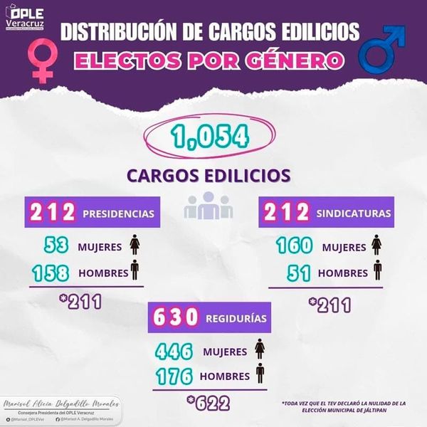 ¡NO SE LOGRÓ! - *Mujeres ganan 53 alcaldías, pero los hombres se quedan con 158