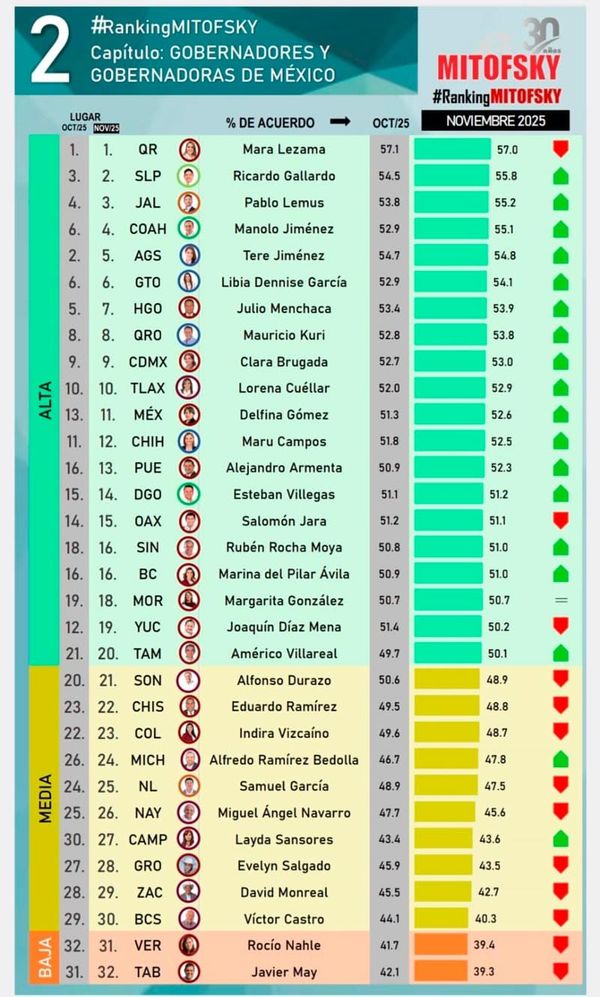 ¡NO CIERRA BIEN! - *Nahle en el lugar 31 de los 32 Estados, sólo superada por Javier May de Tabasco