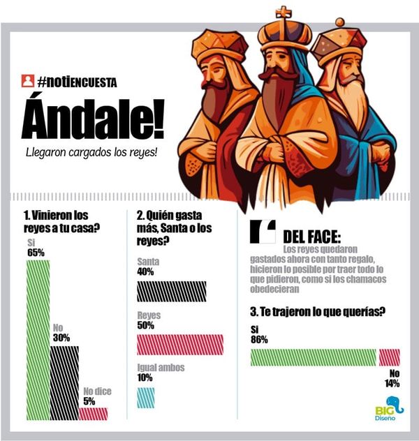 LA ENCUESTA | - ÁNDALE!