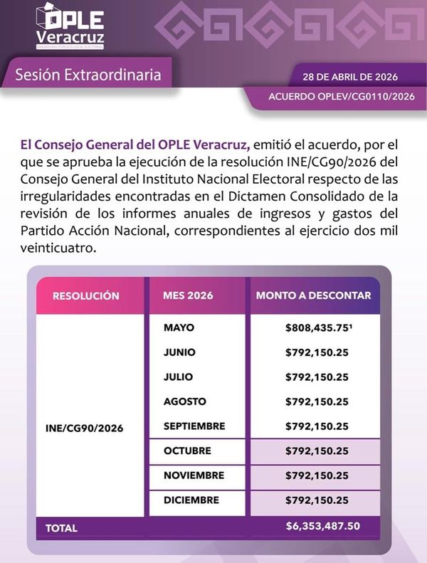 ¡MULTADOS! - *PAN el más castigado con 6 millones
