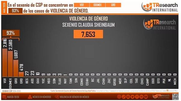 ¡YA ESTÁ EN PRIMER LUGAR! - *Veracruz, por Violencia de género
