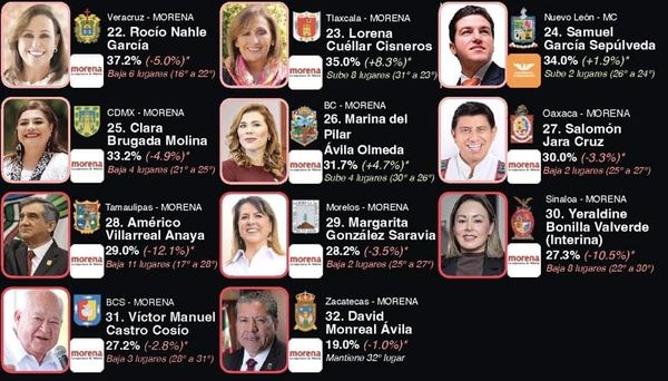 ¡OTRO RANKING! - *Nahle sale arriba de Samuel García y Clara Brugada, entre otros