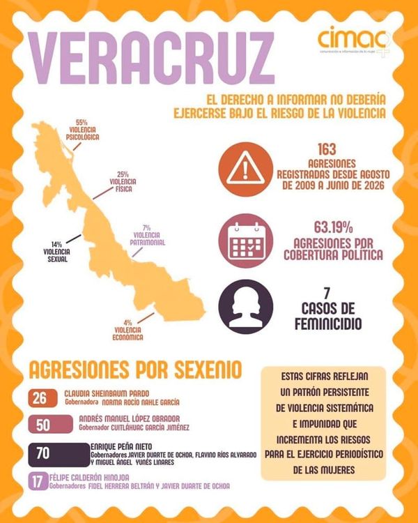 ¡PERIODISMO: MÁS PELIGROSO PARA MUJERES!