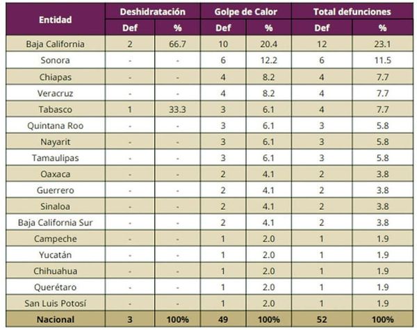 ¡SUBEN A 52 MUERTES POR CALOR EN MÉXICO! - VAN 1,315 CASOS