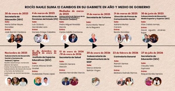 ¡LOS DOCE CAMBIOS EN EL GABINETE DE ROCÍO NAHLE! - CERO Y...