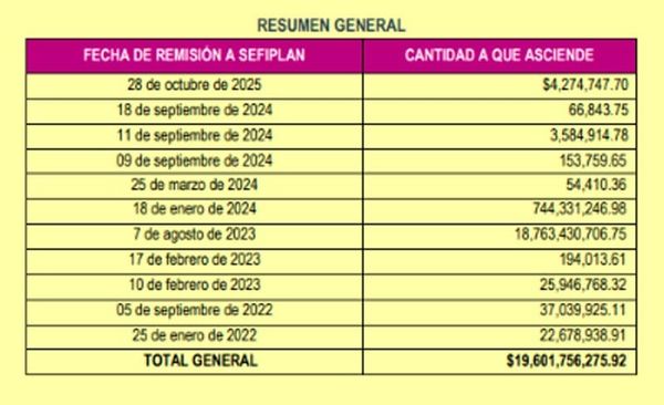 ¡ES UNA MILLONIZA! - *ORFIS remitió a Finanzas