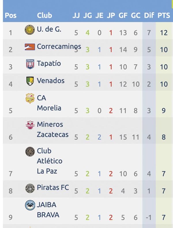 ¡PIRATAS FC CAYÓ AL OCTAVO LUGAR DE LA EXPANSIÓN!