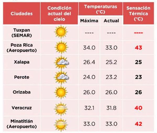 ¡MÁS DE 40 GRADOS! - *No para el asadero en todo el Estado
