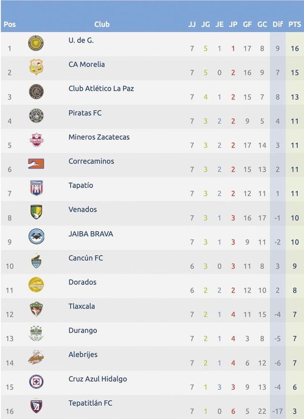 ¡PIRATAS SE TREPA AL CUARTO LUGAR EN LA LIGA EXPANSIÓN!