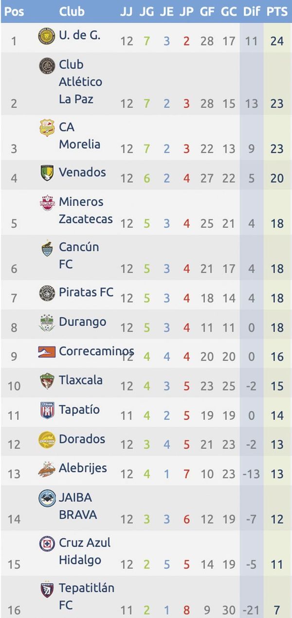 ¡PIRATAS VERACRUZ NAVEGA EN EL SÉPTIMO LUGAR!