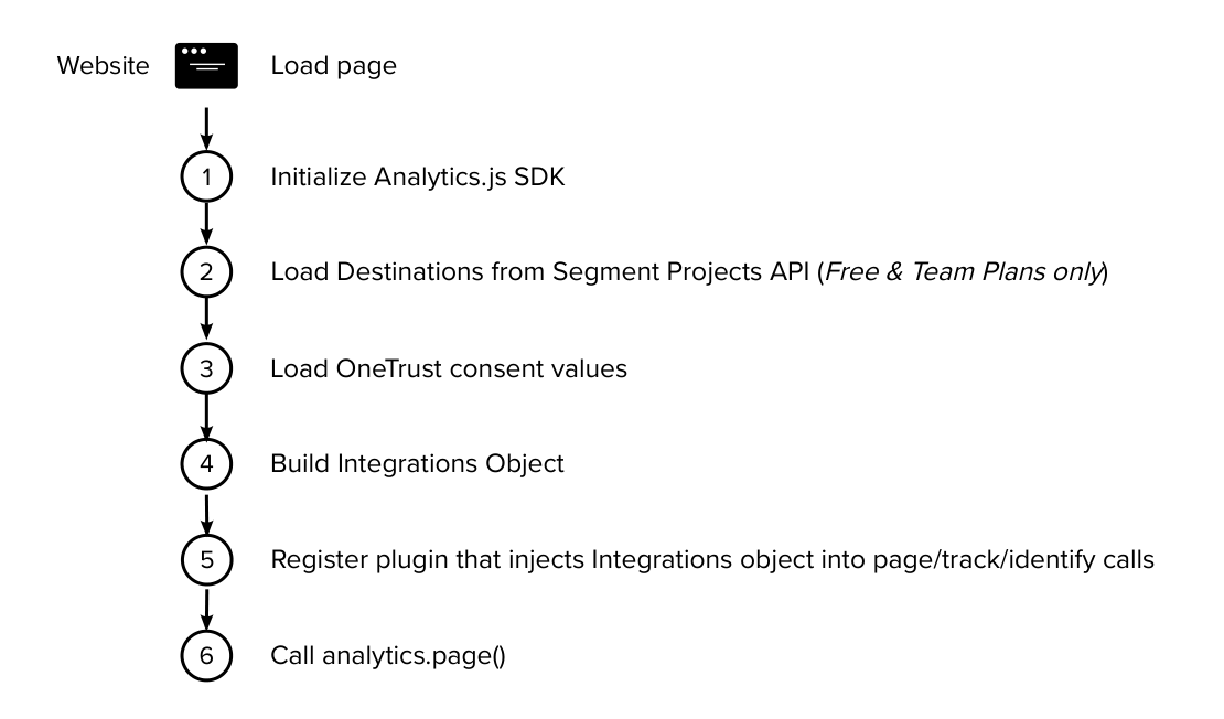 OneTrust-and-Segment-integration-flow