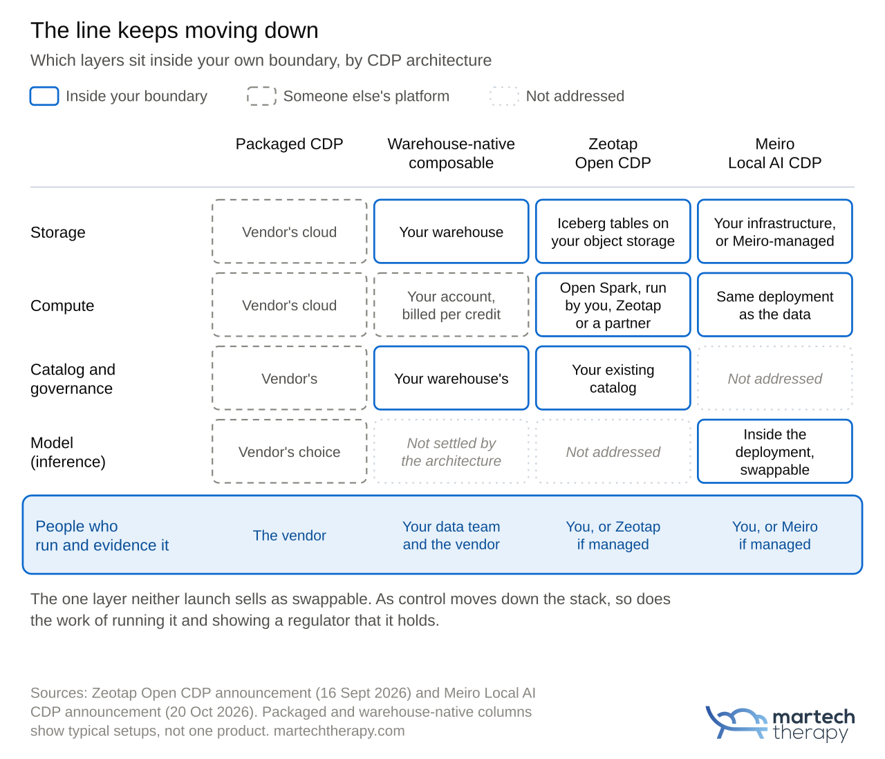 Diagram: which CDP layers sit inside your own boundary across packaged, warehouse-native composable, Zeotap Open CDP and Meiro Local AI CDP, with the people who run it as the one layer nobody sells as swappable.