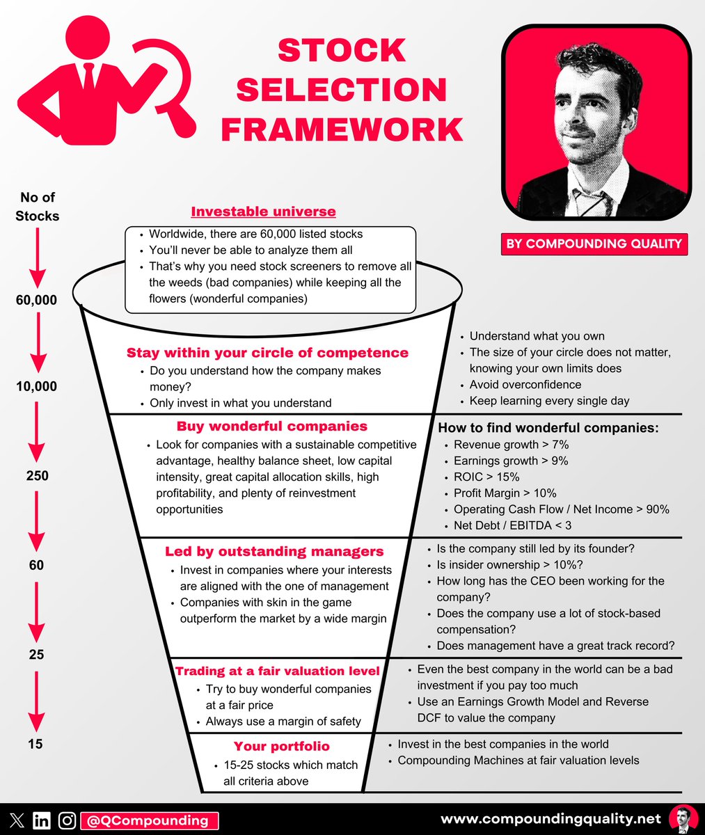 Compounding Quality op X: 'Stock selection framework:  https://t.co/Rmt45wt48W' / X