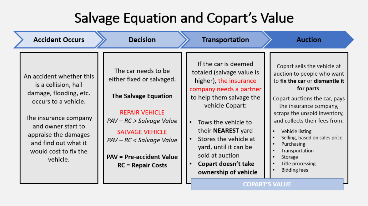 Copart - by William - Business Breakdowns