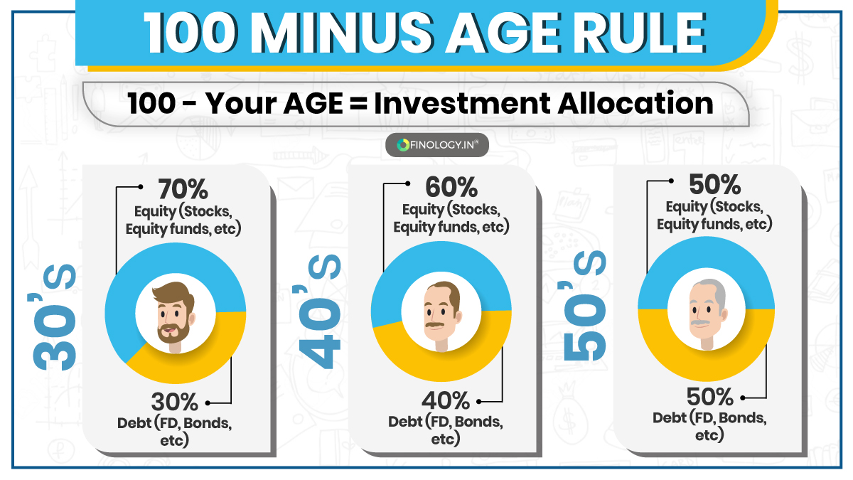 Finology on X: "Here's the complete explanation of #investment allocation  rule which is commonly known as '100 Minus Age' rule. Have a look and  decide your allocation in #debt and #equity based