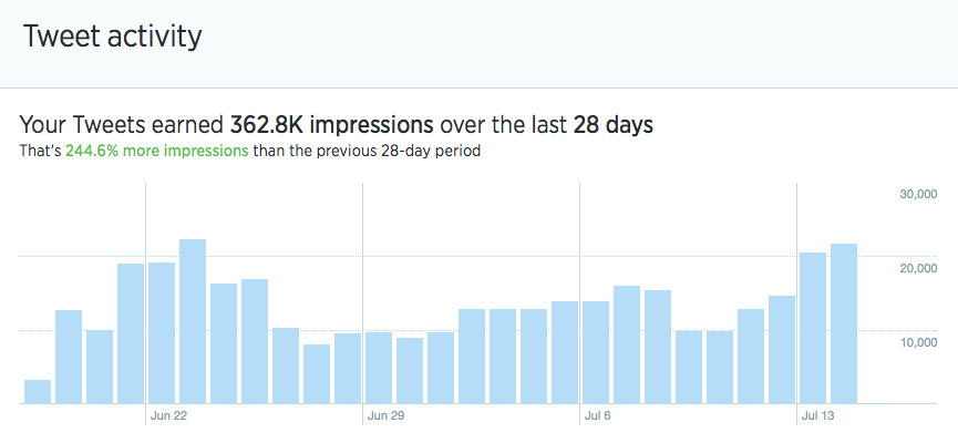 twitter analytics dashboard histogram