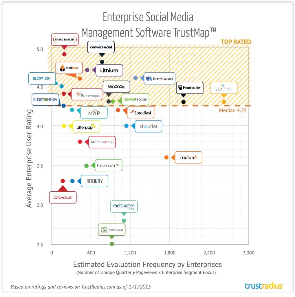 Enterprise Social Media Management Software TrustMap