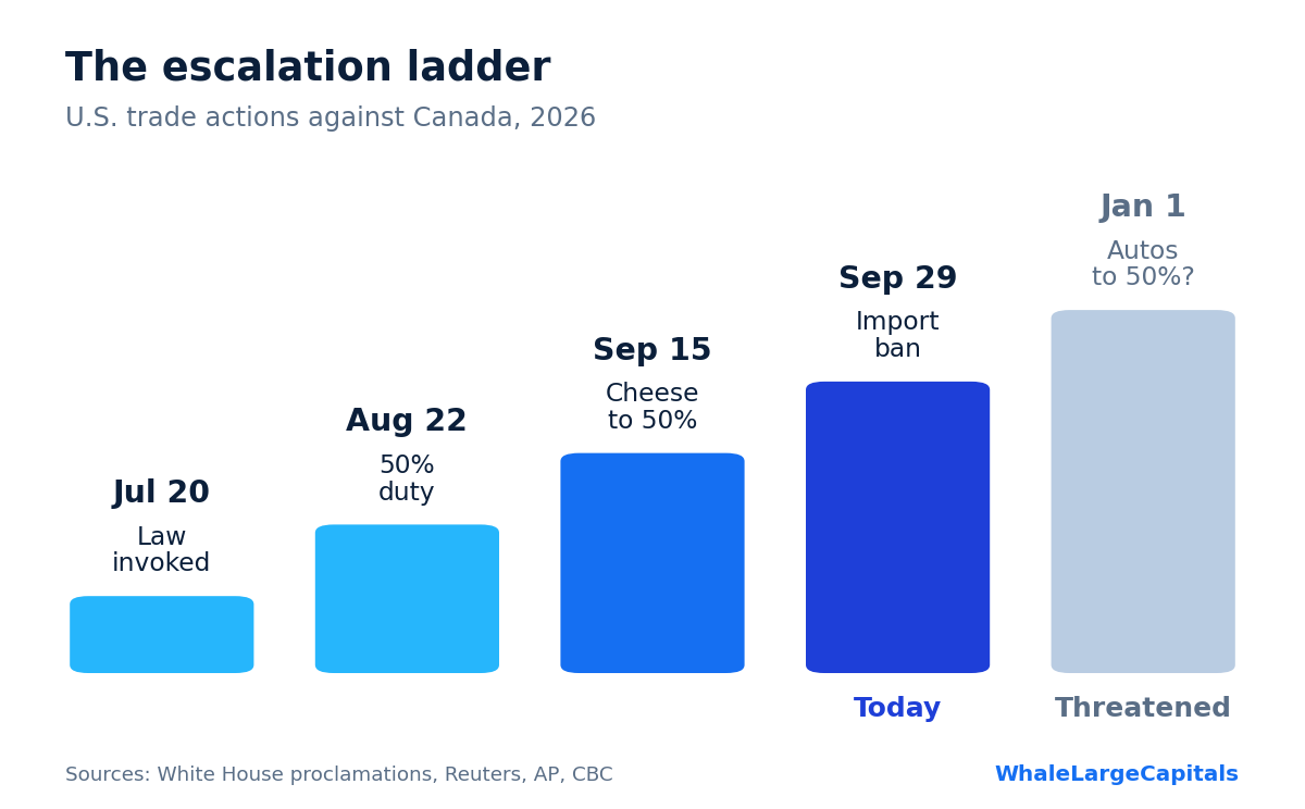 Chart: escalation from a 50% duty in August to an import ban on September 29, with a threatened auto tariff on January 1