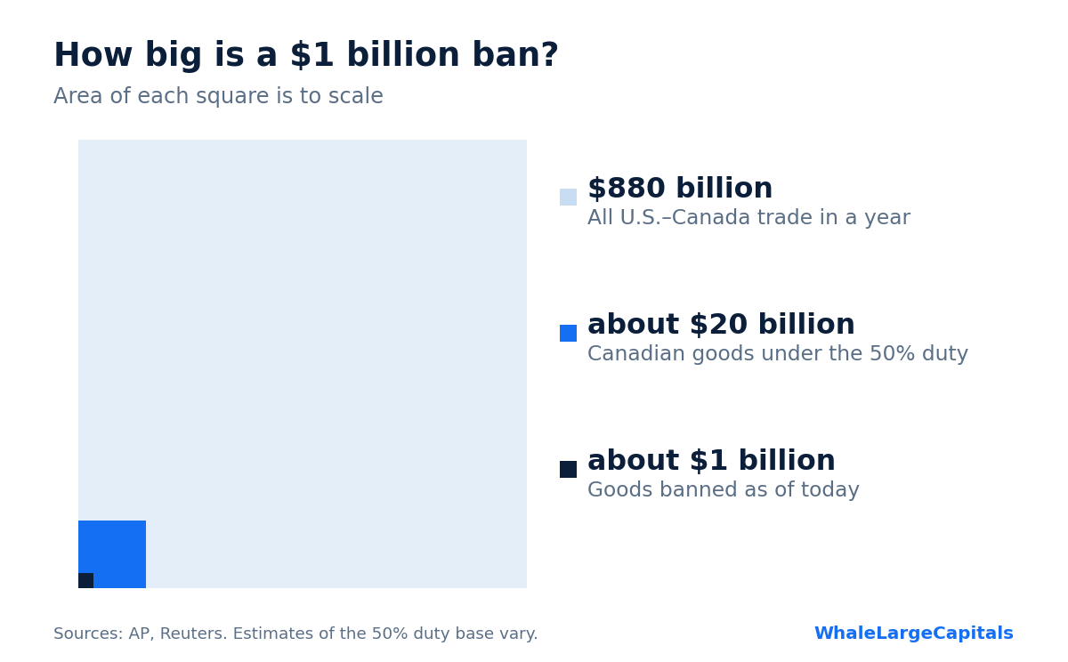 Chart: the $1 billion ban is a tiny square next to $880 billion of yearly U.S.-Canada trade