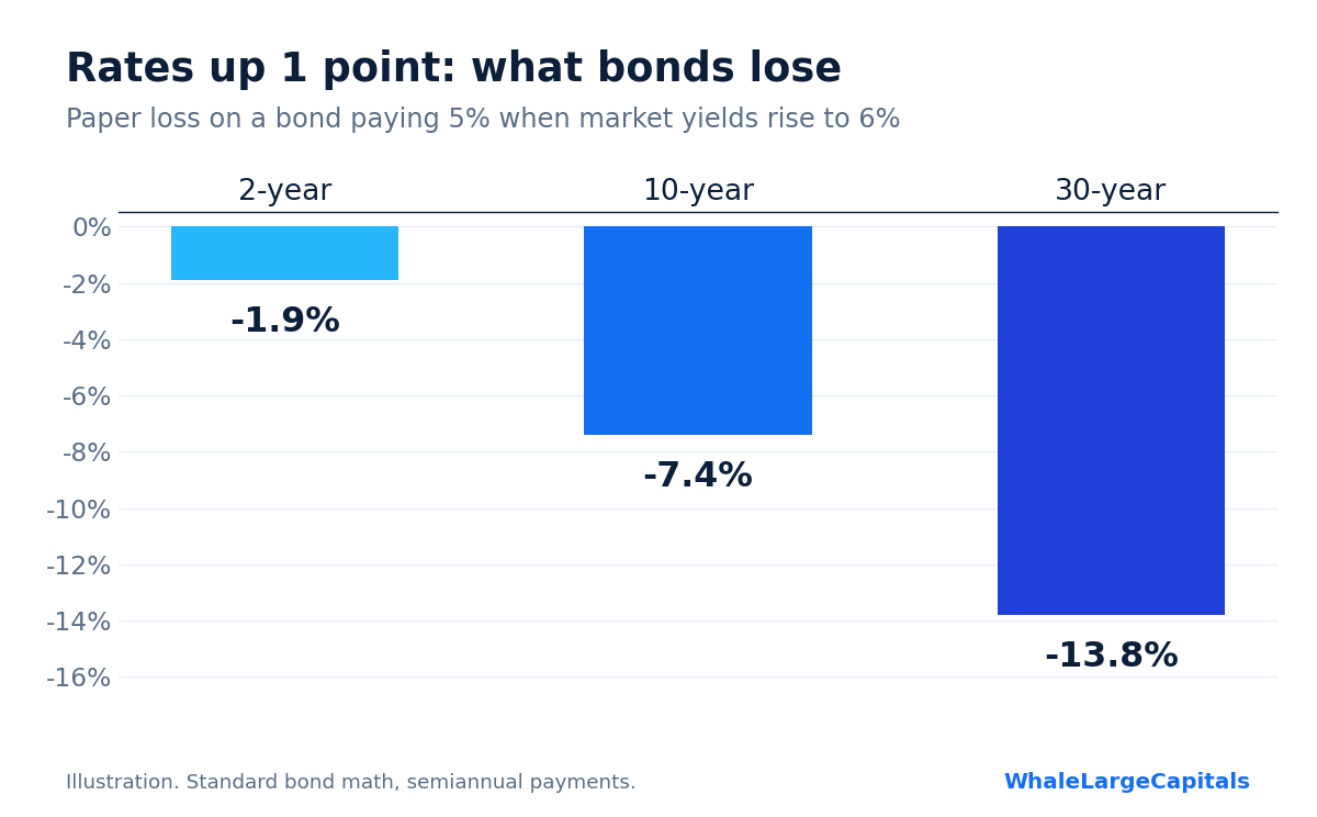 Chart: when yields rise from 5% to 6%, a 2-year bond loses 1.9%, a 10-year loses 7.4%, a 30-year loses 13.8%