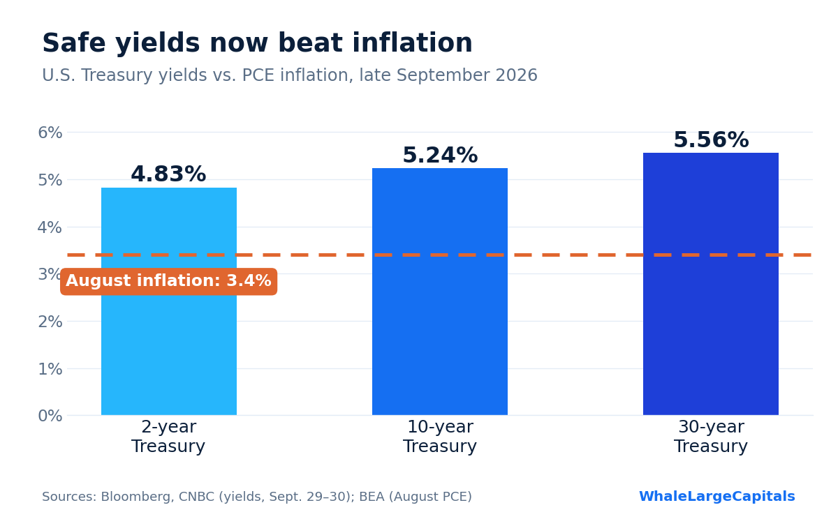 Chart: 2-year Treasury 4.83%, 10-year 5.24%, 30-year 5.56%, all above August inflation of 3.4%