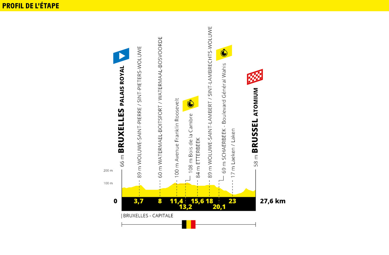 Tour de France 2019 Stage 2 Profile