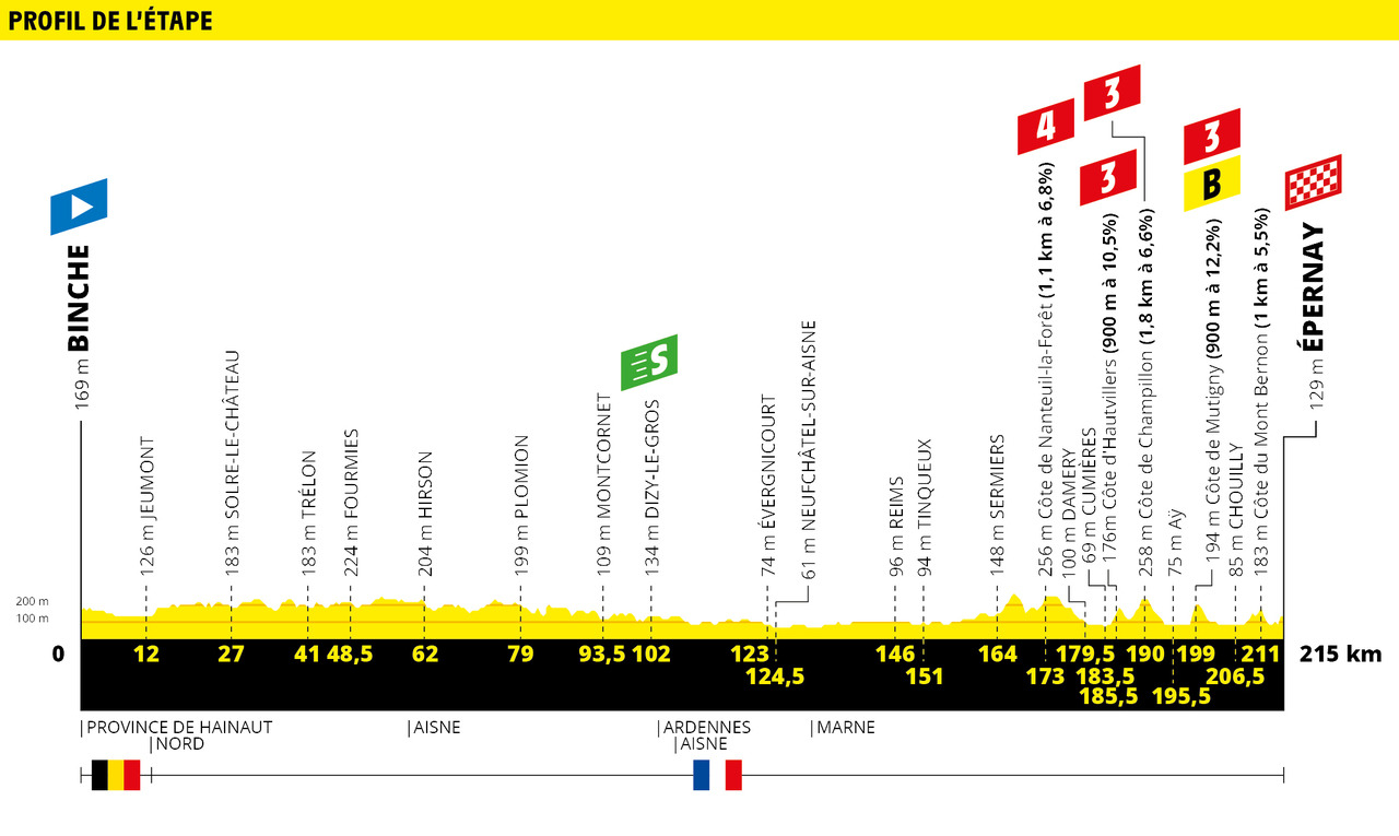 Tour de France 2019 Stage 3 Profile