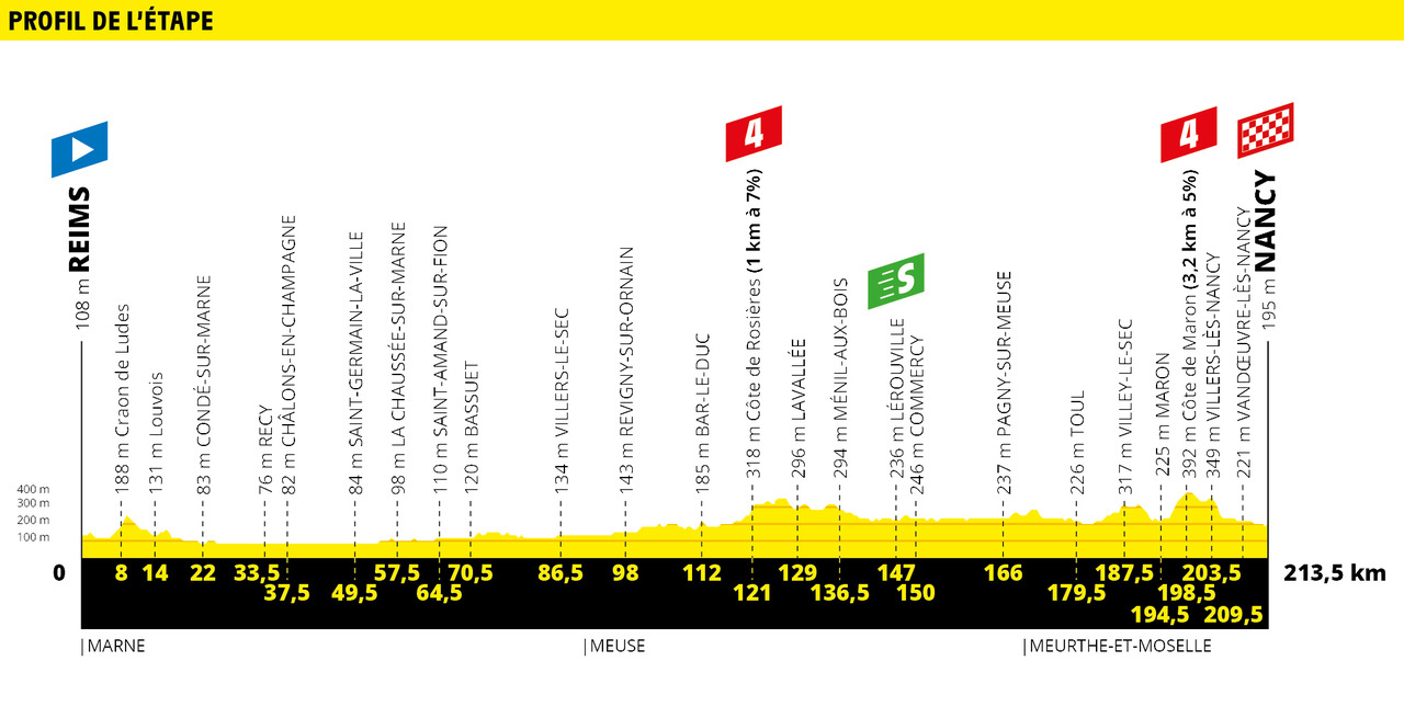 Tour de France 2019 Stage 4 Profile