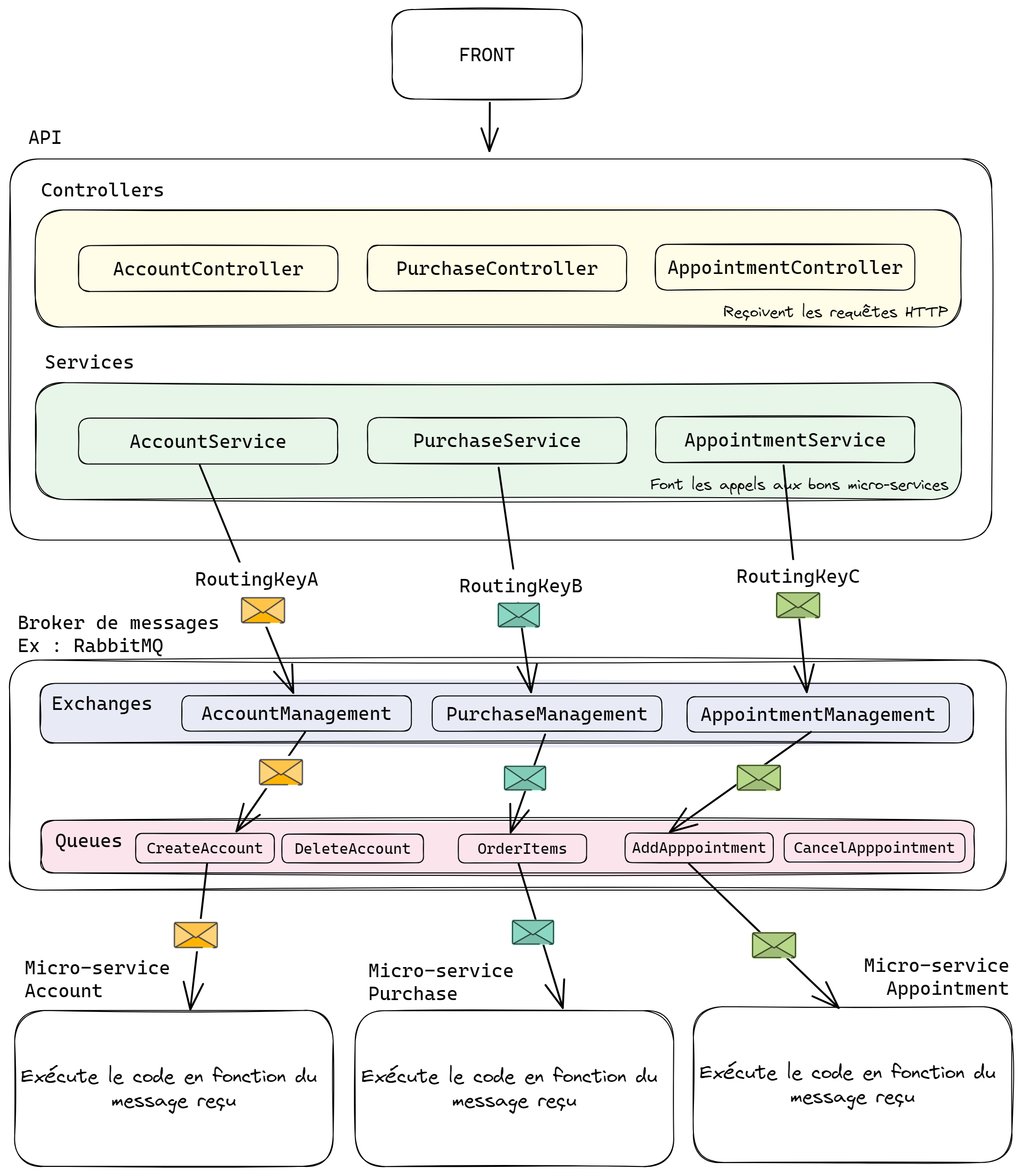 Figure 6 : Schéma de l’architecture event-driven de notre projet 