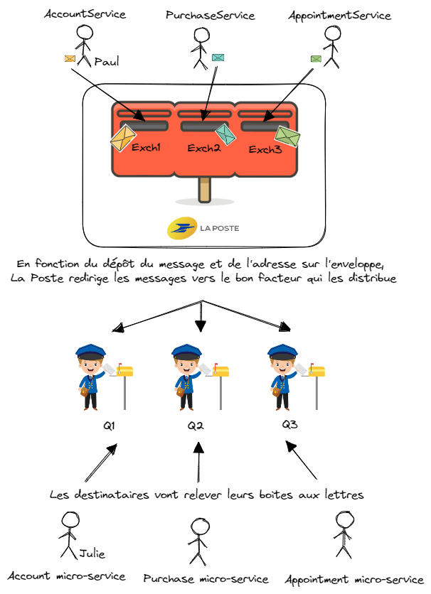 Figure 4 : Explication détaillée du broker de message avec l’exemple de La Poste