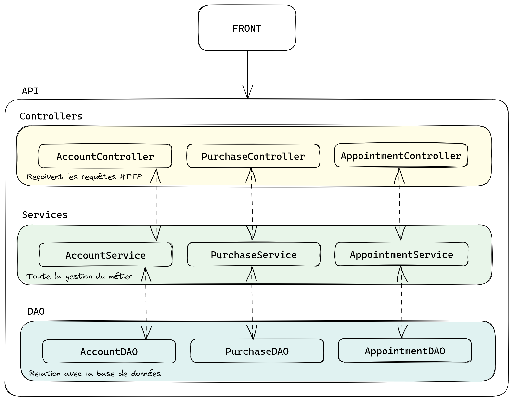 Figure 2 : Monolithe avec une archi 3-tiers  