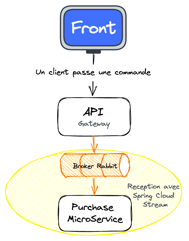 Figure 14 : Spring Cloud Stream lors d’une réception de message