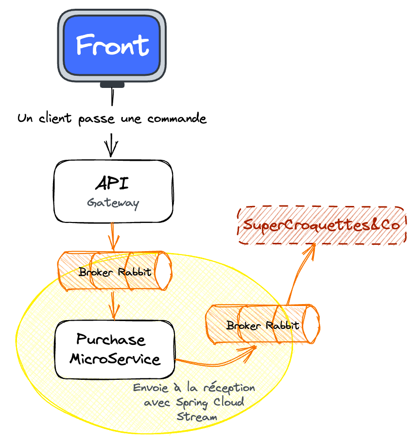 Figure 17 : Spring Cloud Stream pour un envoi au moment d’une réception de message 