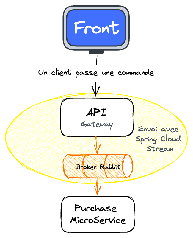 Figure 7 : Spring Cloud Stream lors d’un envoi de message