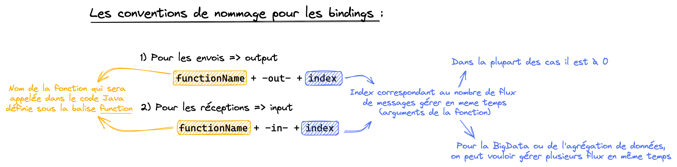Figure 8 : Les conventions de nommage pour les bindings