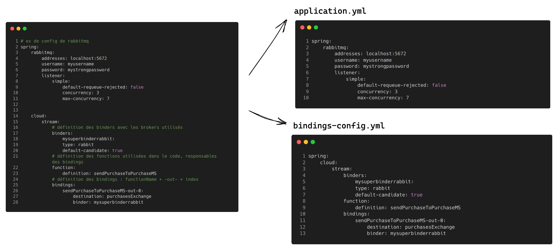 Figure 9 : Séparation du fichier de configuration en deux fichiers : un pour les connexions, un pour les bindings