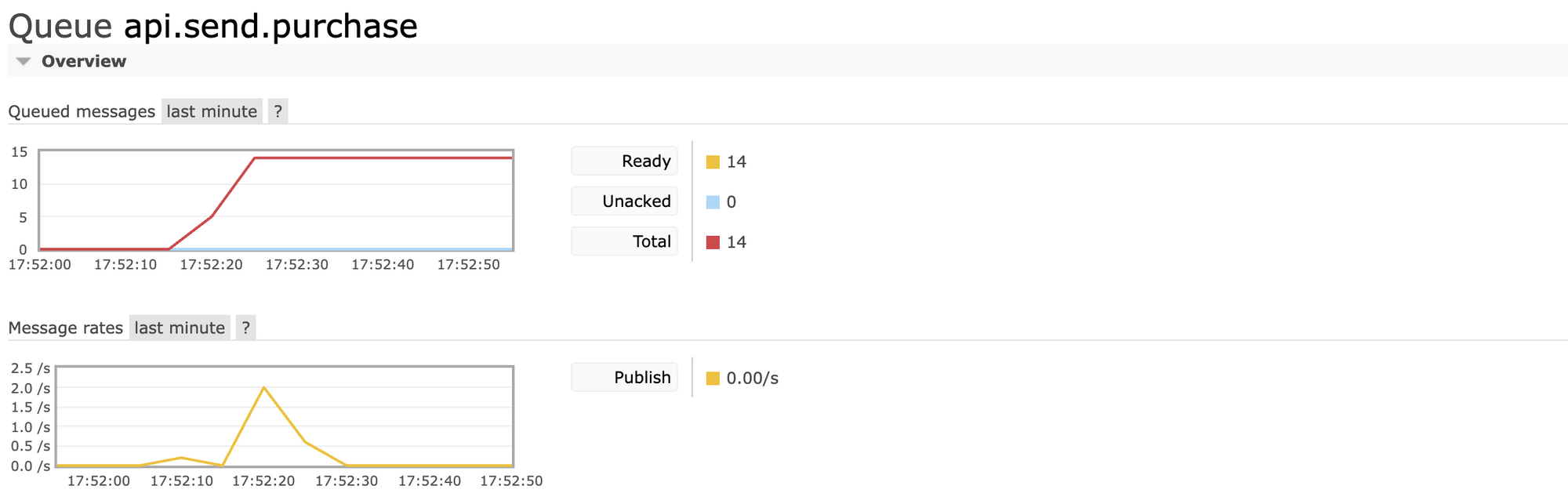 Figure 10 : Capture de l’écran de monitoring de la queue api.send.purchase