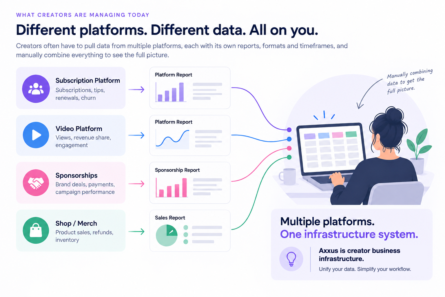 Diagram of four creator income sources, a subscription platform, a video platform, sponsorships and a shop, each producing a separate report that the creator combines by hand on a laptop.