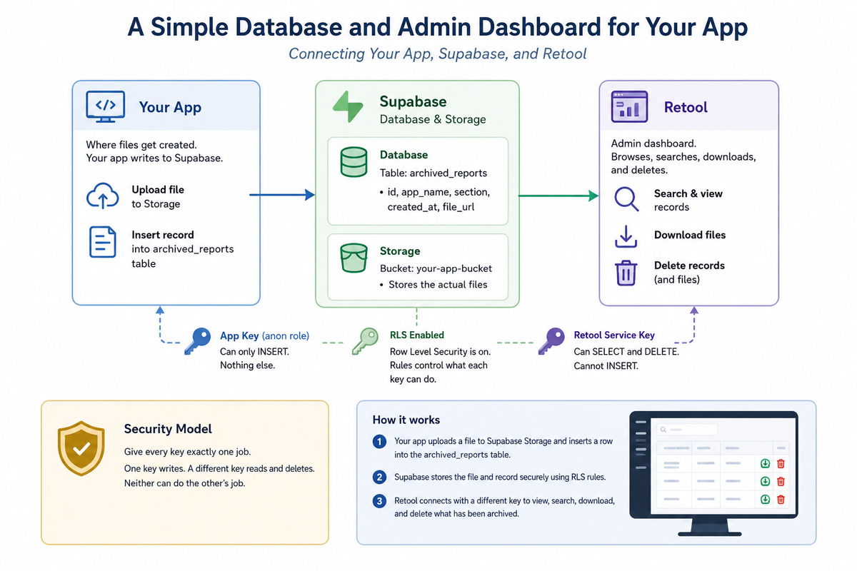 An Illustration showing how to tie together a database, admin dashboard with your app