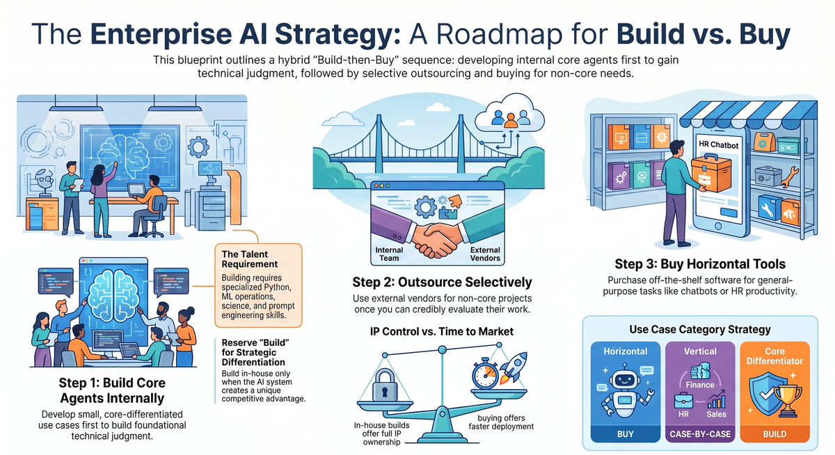 Illustration showing Buy versus Build strategy for AI platforms