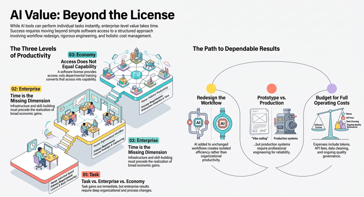 Illustration showing elements of change for AI to generate ROI