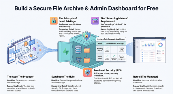 A Simple Database and Admin Dashboard for Your App