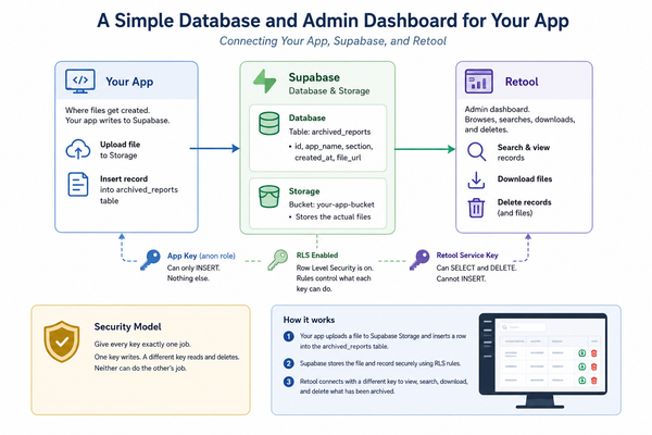 An Illustration showing how to tie together a database, admin dashboard with your app