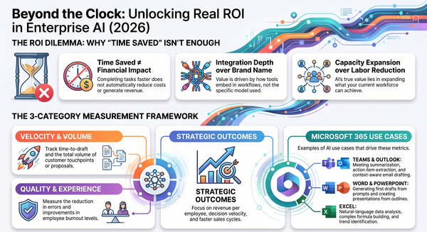 Enterprise AI Productivity and the ROI Dilemma