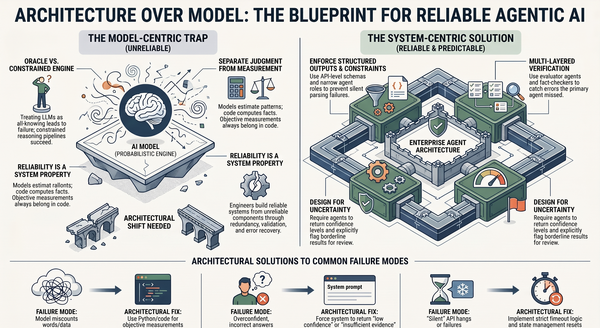 Building Reliable Agentic AI Systems