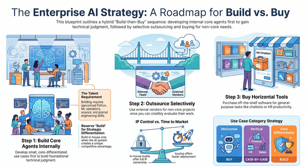 Illustration showing Buy versus Build strategy for AI platforms