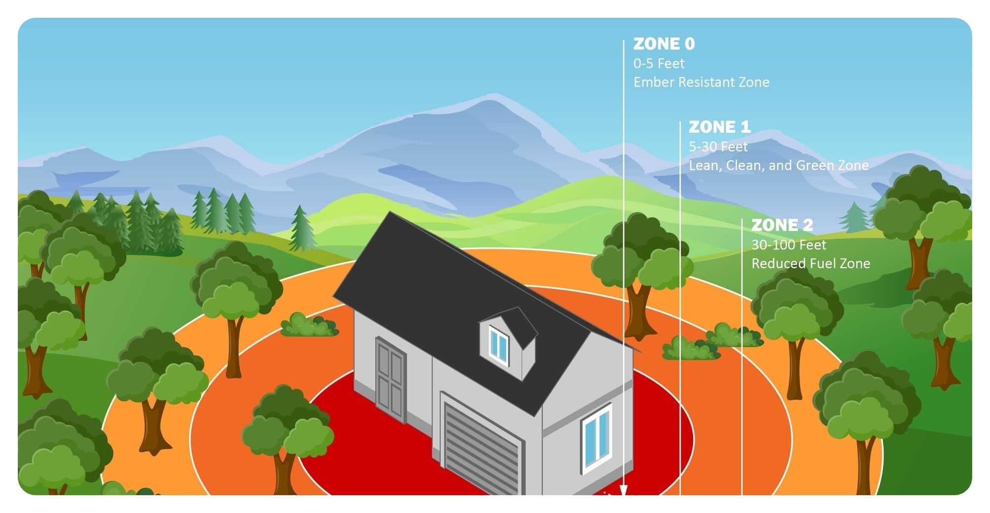 Defensible Space Score
