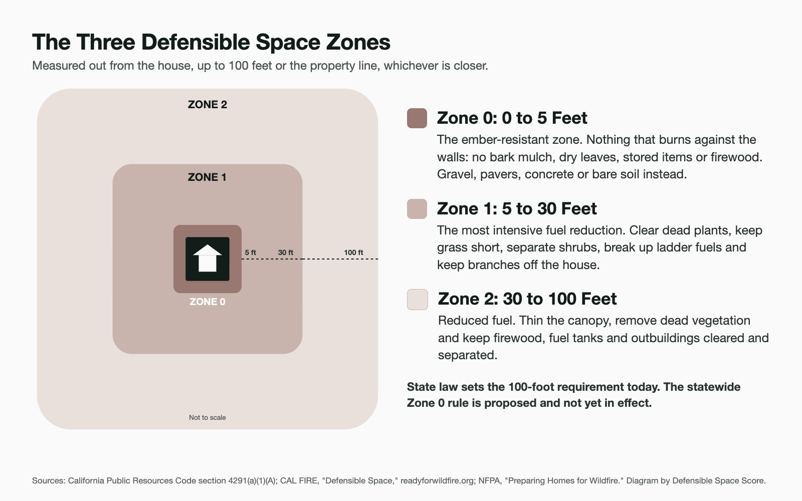 Diagram of a house at the center of three nested defensible space zones: Zone 0 from 0 to 5 feet, Zone 1 from 5 to 30 feet and Zone 2 from 30 to 100 feet, with the main tasks for each zone.