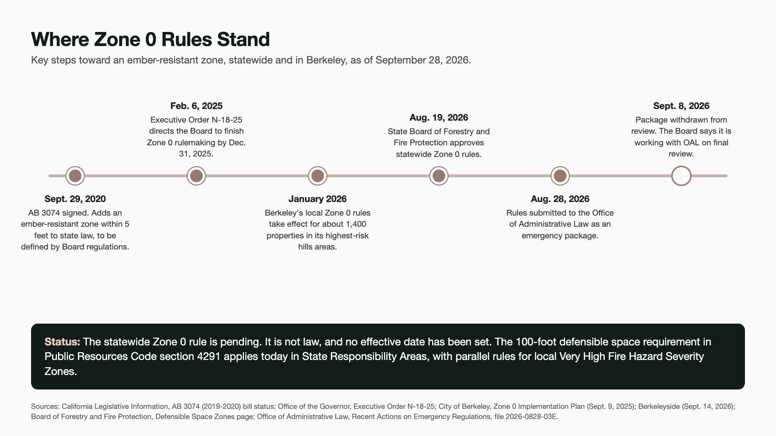 Timeline of Zone 0 milestones from AB 3074 in 2020 through the September 8, 2026, withdrawal of the statewide rule from state review, noting the rule is pending and not law.