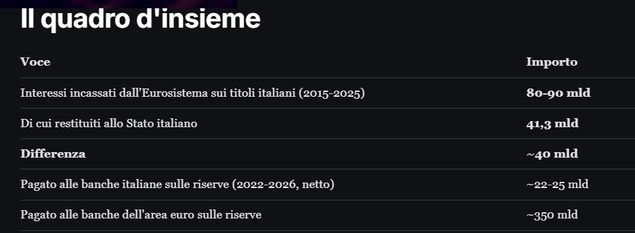 80 miliardi incassati, 40 girati allo Stato
